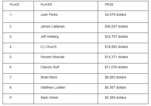 Juan talked about his mentor, Doc August, and how the coach helped him get better. Here is an overview of the final table